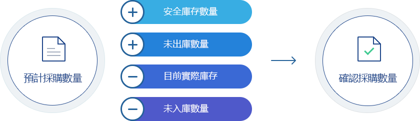 自動計算採購數量