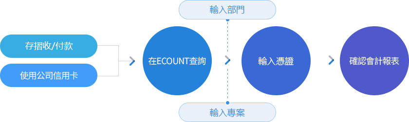 輕鬆紀錄、確認收入/支出明細