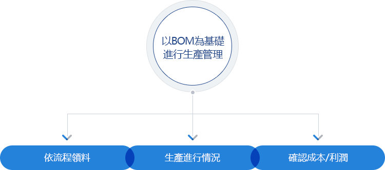 生產管理不再困難