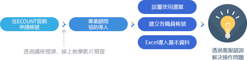 設定容易輕鬆上手