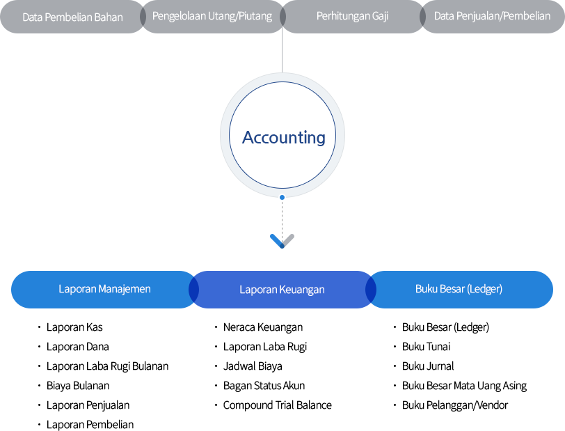 Berbagai laporan keuangan otomatis yang dapat diakses secara real-time.