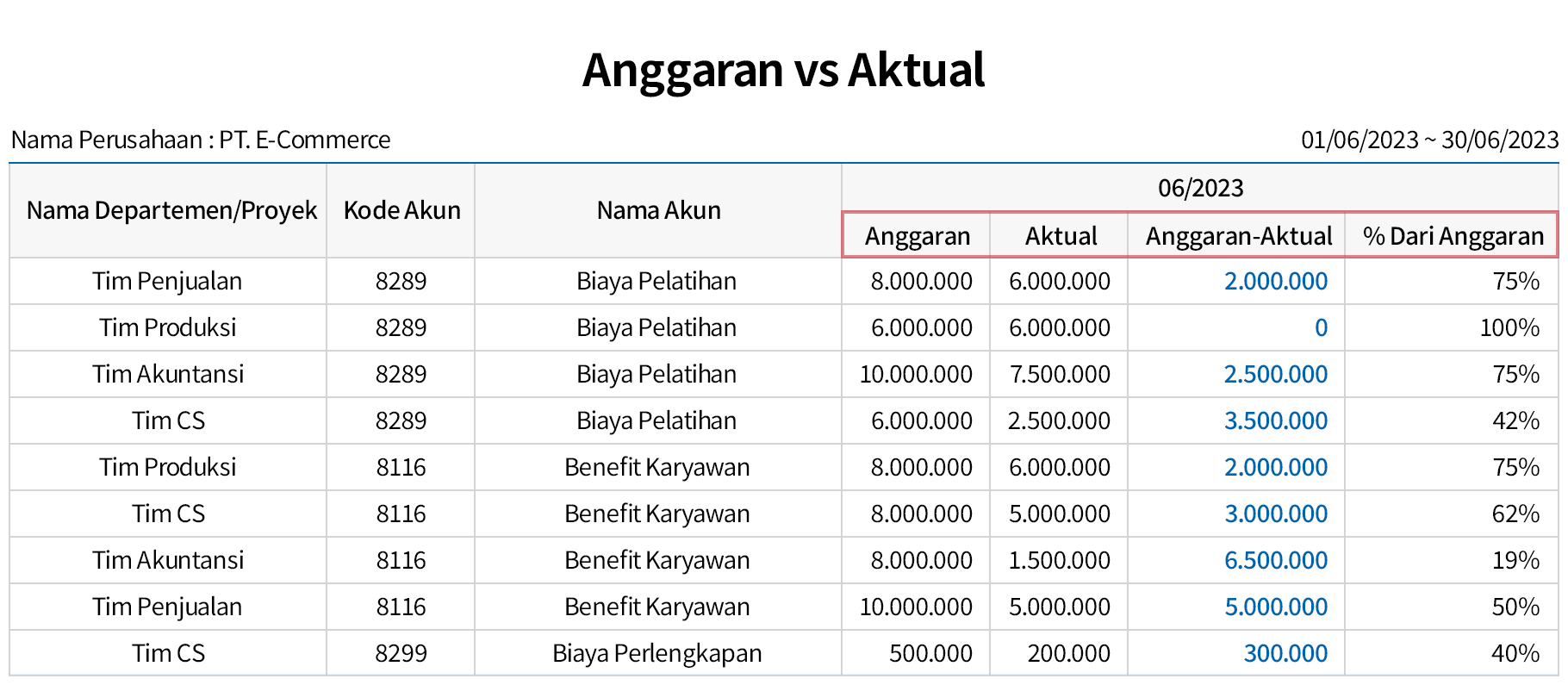 Kelola anggaran departemen dan proyek Anda di ECOUNT.