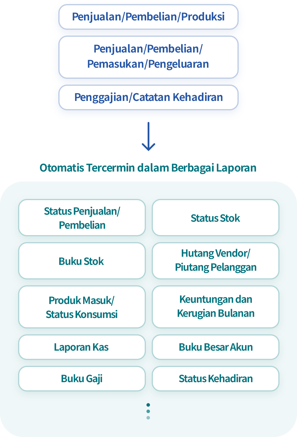 Cek Berbagai Laporan Secara Real Time
