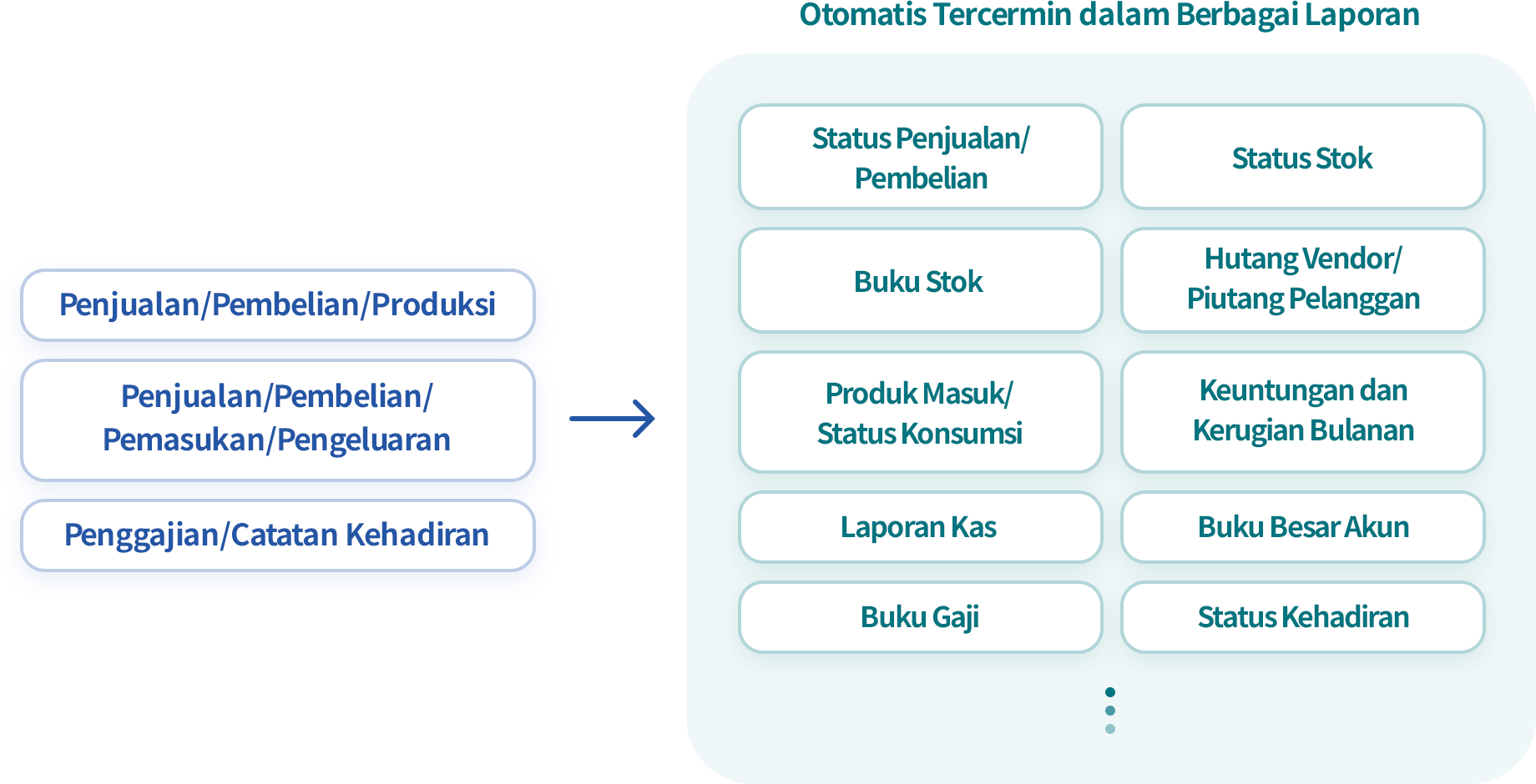 Cek Berbagai Laporan Secara Real Time