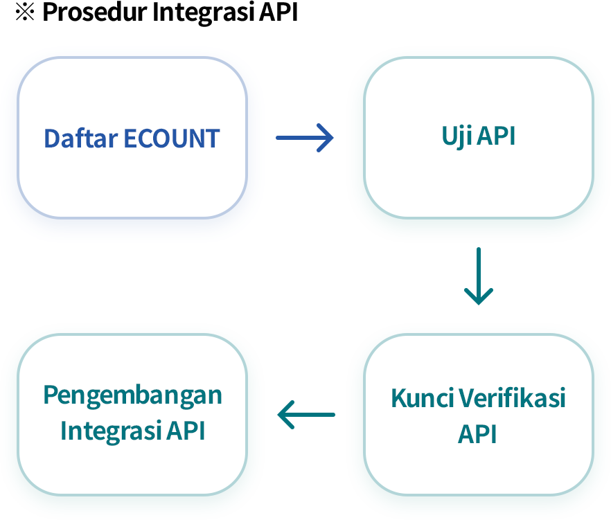 Pengujian Awal untuk Memastikan API Berjalan Normal