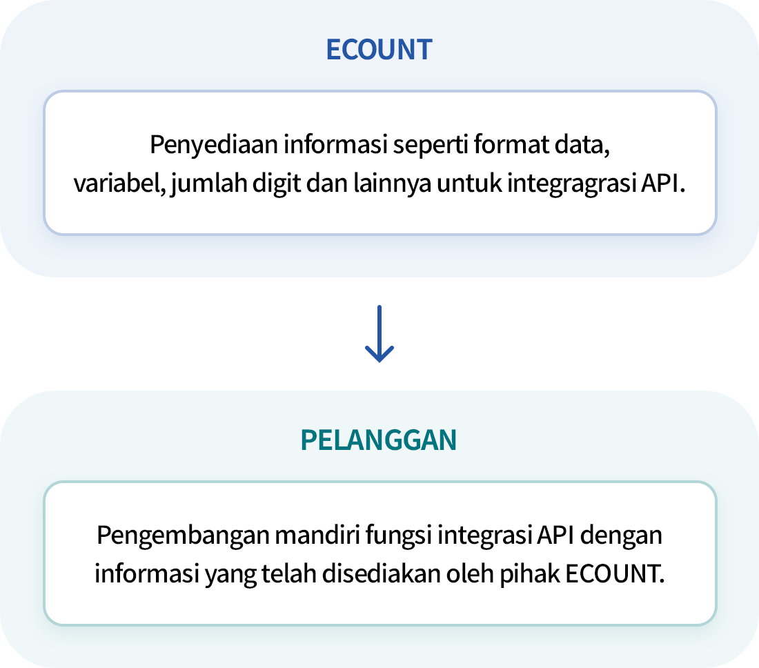 Apa Itu Open API ECOUNT ?
