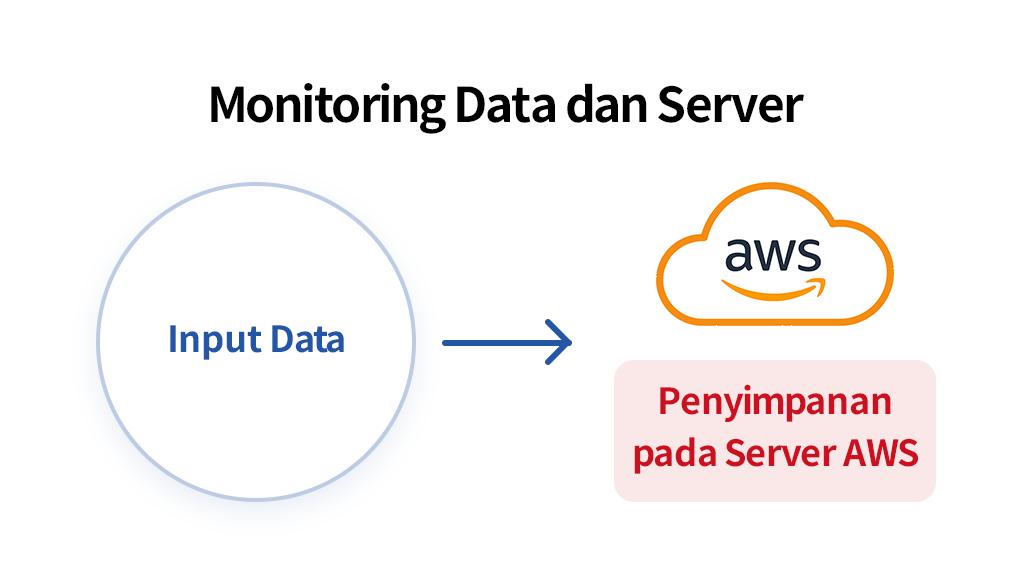 Penyimpanan server di Amazon Web Services (AWS)