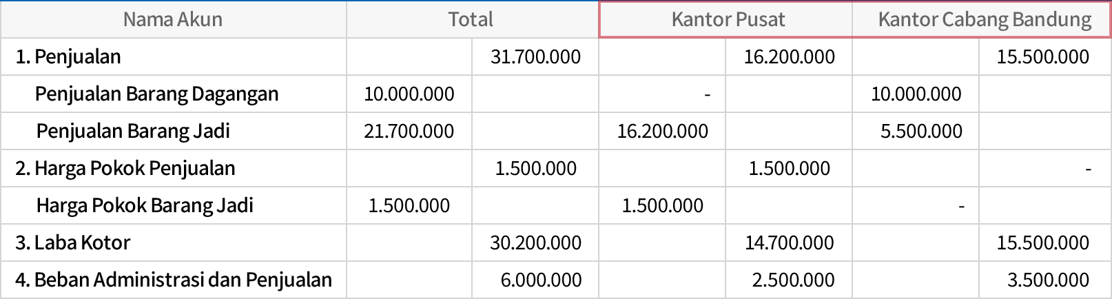 Kelola Data Dari Beberapa Cabang Dalam Satu Sistem