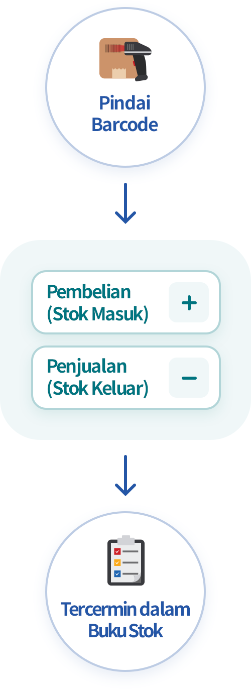 Input Stok Masuk/Keluar dengan memindai Barcode