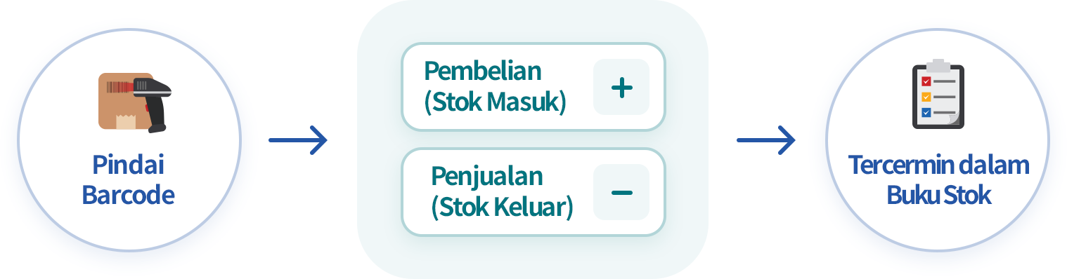 Input Stok Masuk/Keluar dengan memindai Barcode