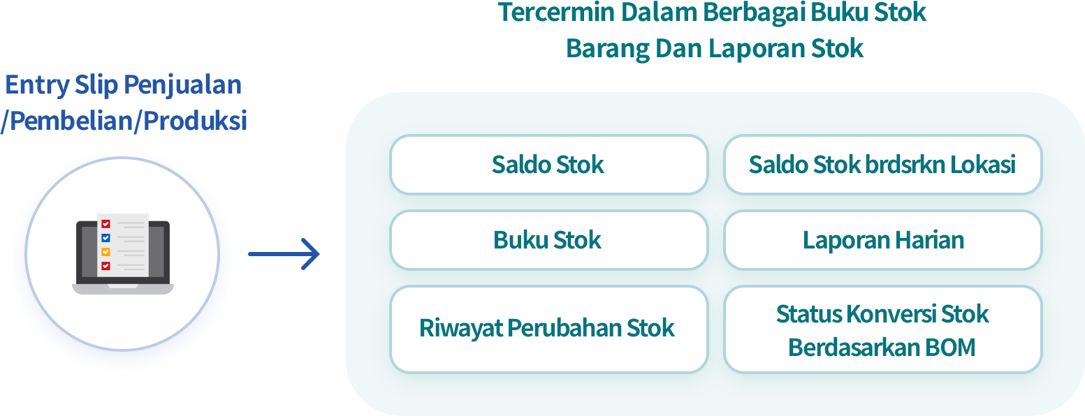 Cek Laporan Stok Secara Otomatis dan Real Time