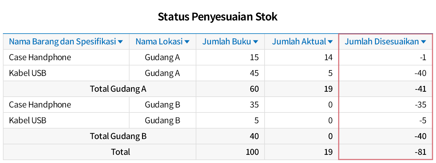 Menampilkan Stok Aktual Anda Menjadi Stok ERP dengan Mudah