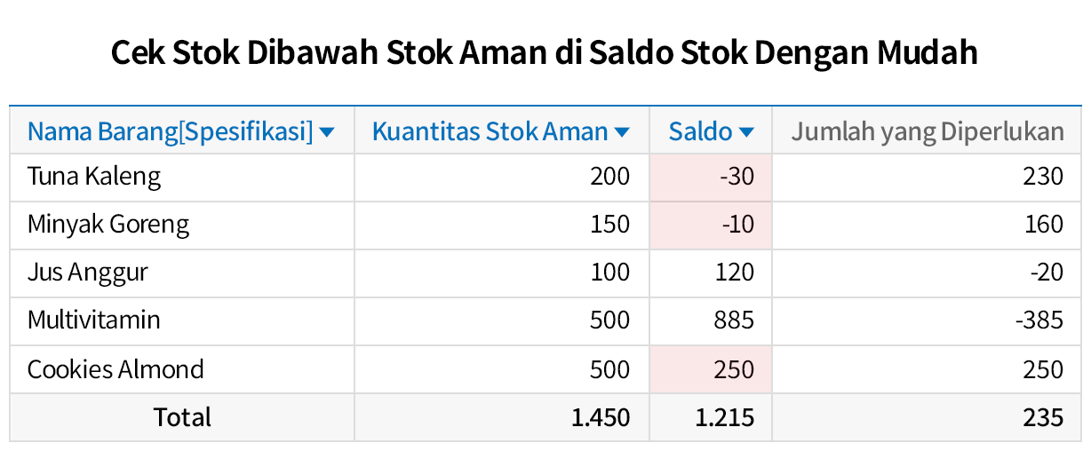 Cegah Kekurangan Stok dengan Fitur Stok Aman