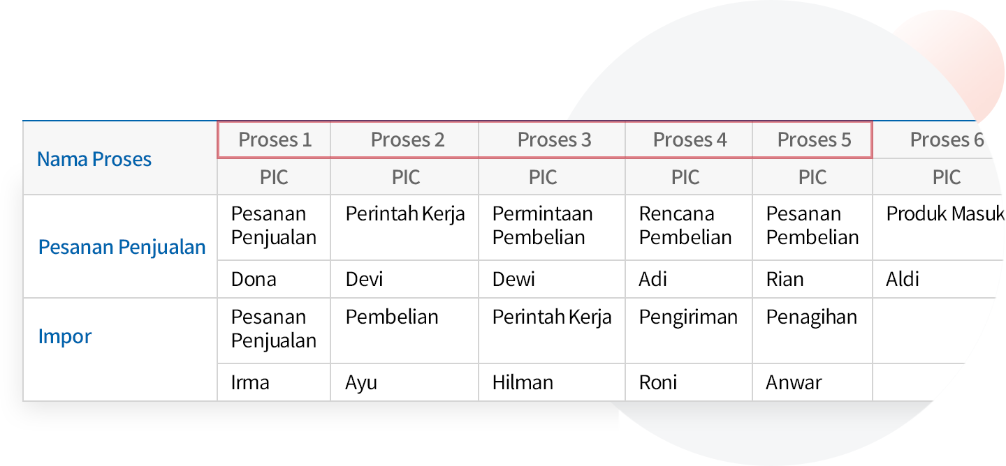 Pengelolaan Proses Pekerjaan Secara Terperinci
