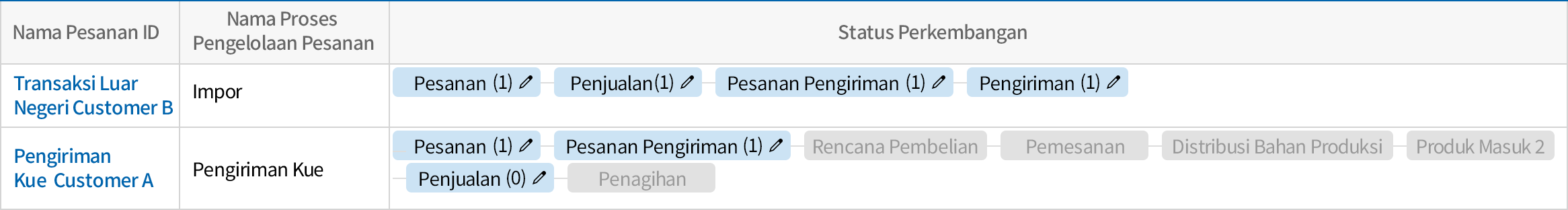 Periksa Proses Pekerjaan Dengan Mudah