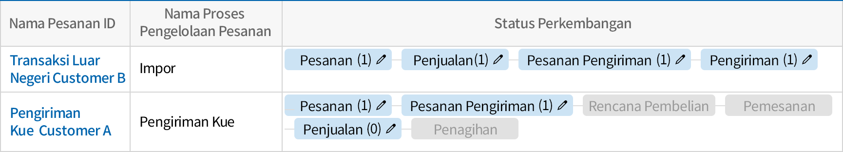 Periksa Proses Pekerjaan Dengan Mudah