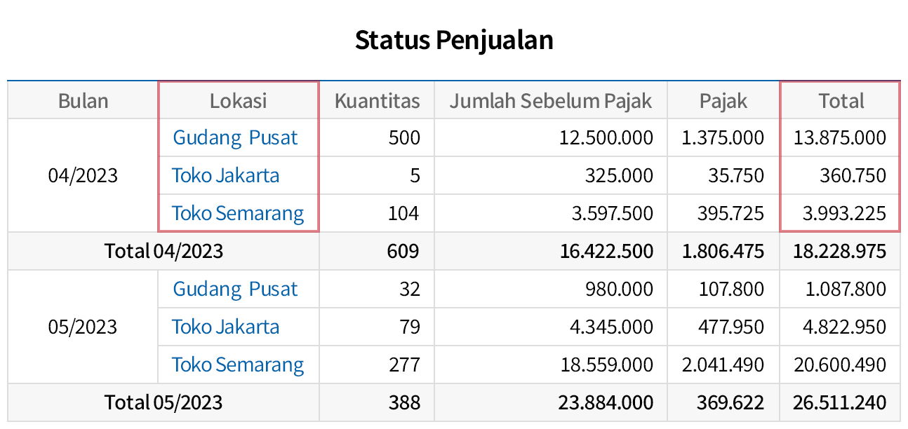 Bandingkan Kinerja Penjualan Berdasarkan Toko Dengan Mudah