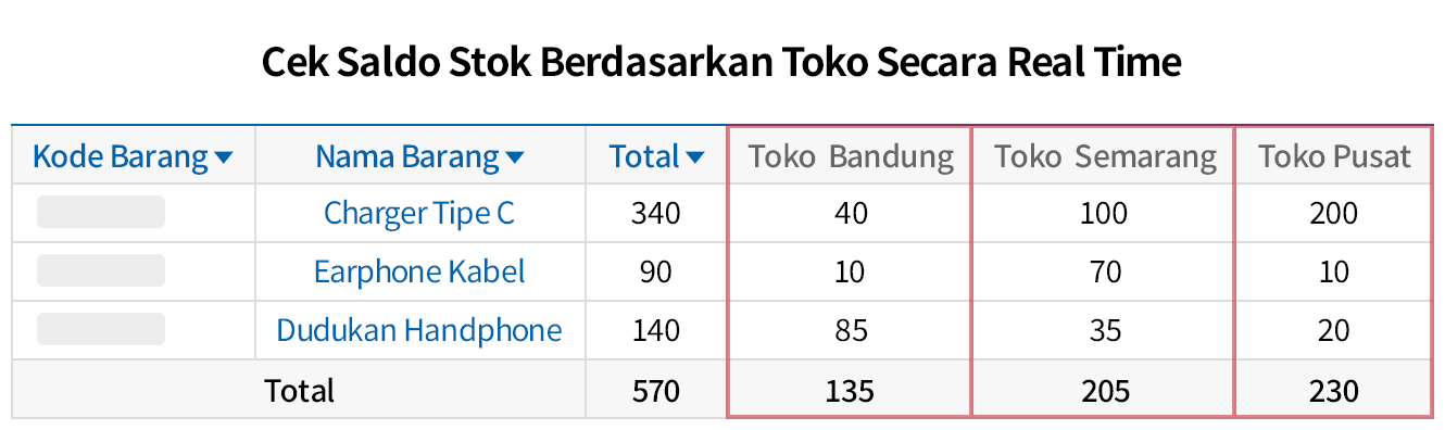 Pengelolaan Stok Secara Terintegrasi Dari Beberapa Toko