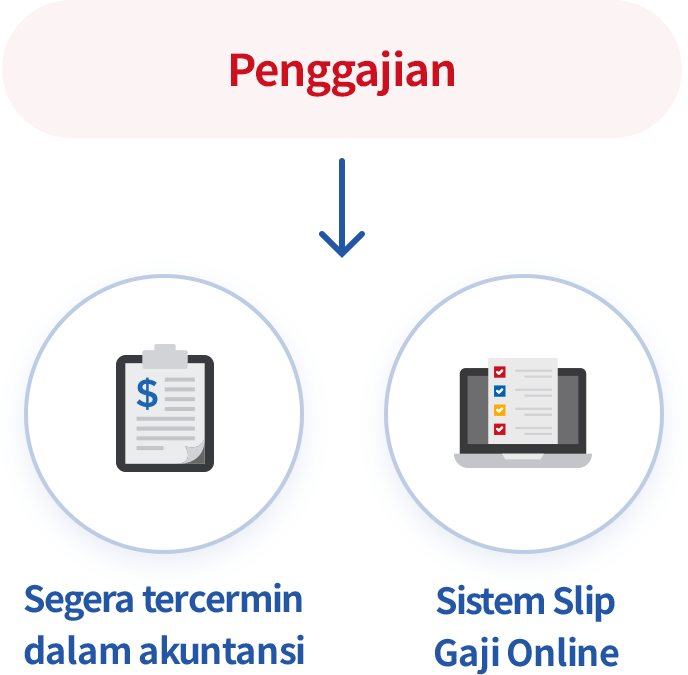 Modul Penggajian yang Terhubung dengan Fungsi ERP lainnya