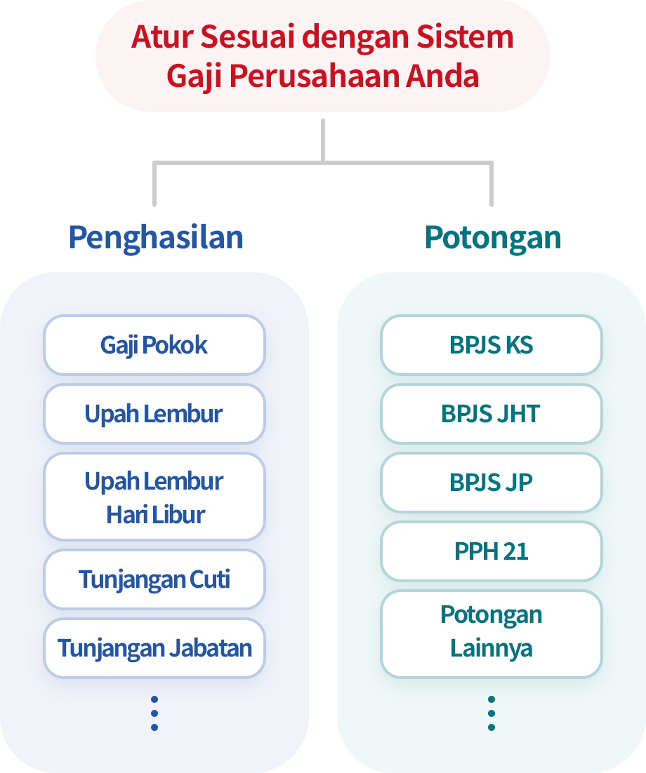 Atur Jenis Penghasilan, dan Potongan yang Sesuai Perusahaan Anda