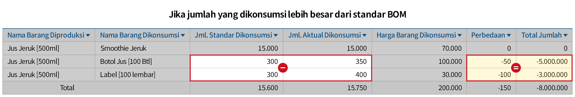 Bandingkan Jumlah Konsumsi Berdasarkan BOM dan Jumlah Konsumsi Aktual