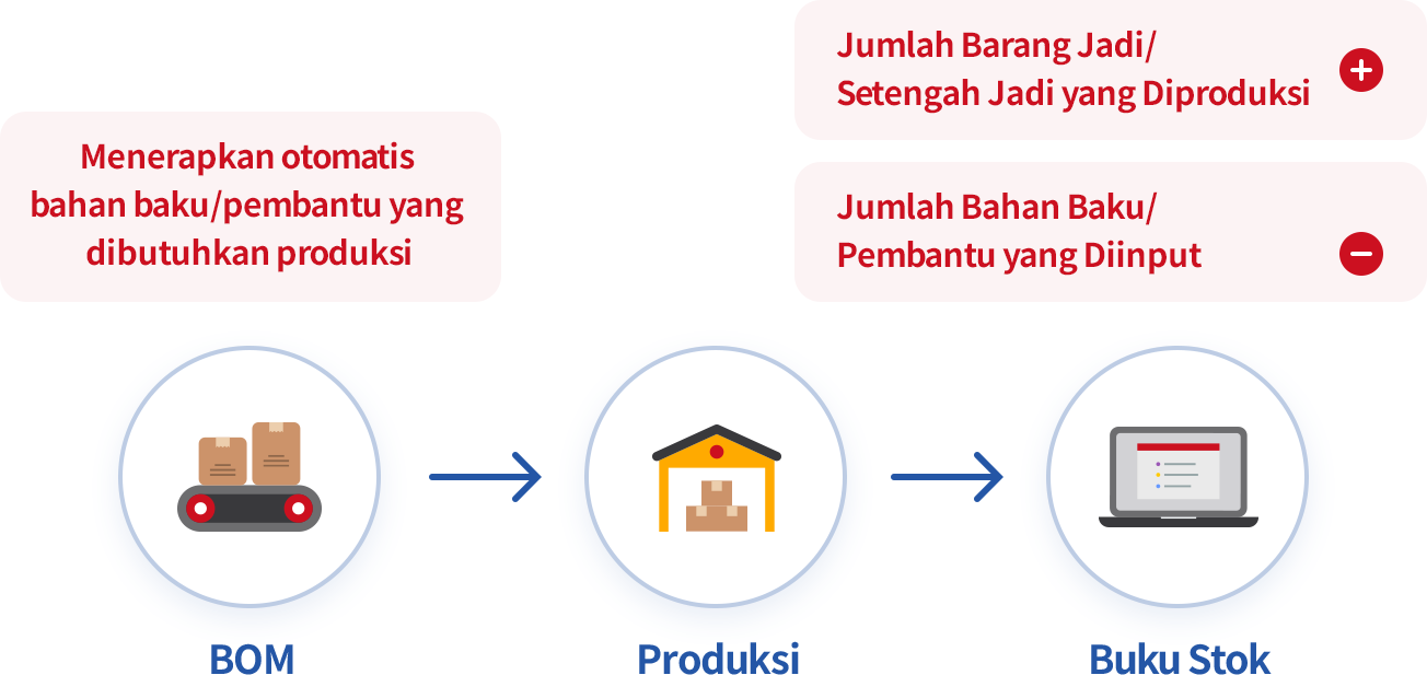 Pengelolaan Pasokan Produksi Menggunakan BOM