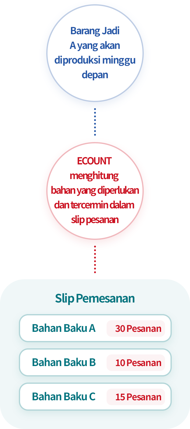 Pesan Bahan Baku/Tambahan Tanpa Mengganggu Jadwal Produksi