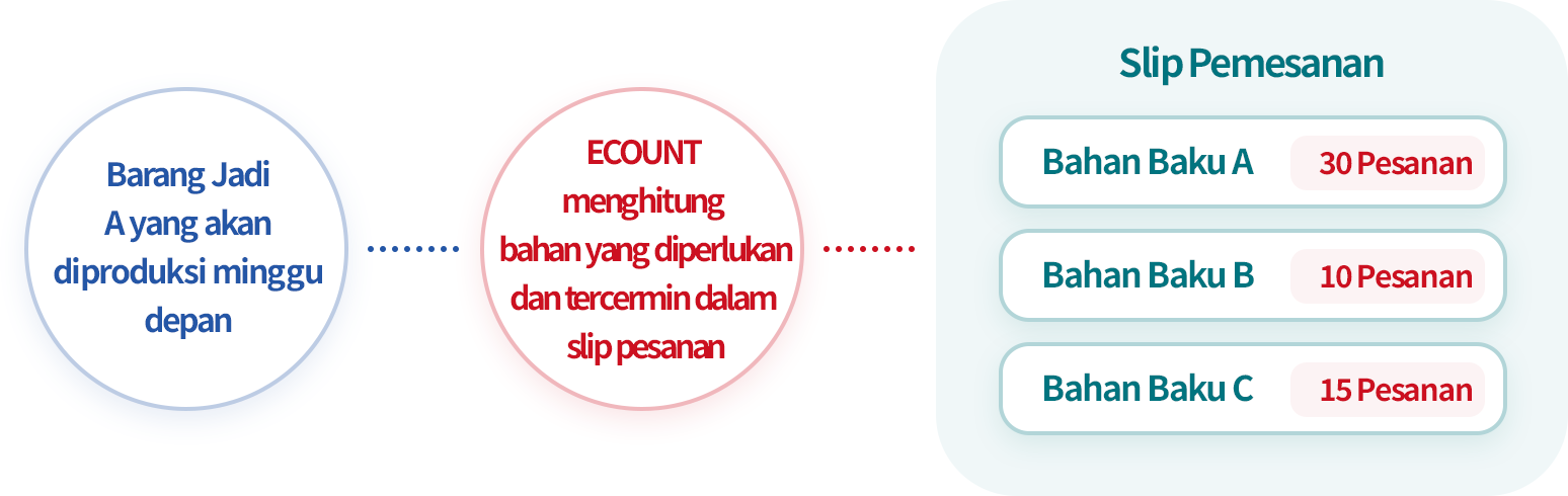 Pesan Bahan Baku/Tambahan Tanpa Mengganggu Jadwal Produksi