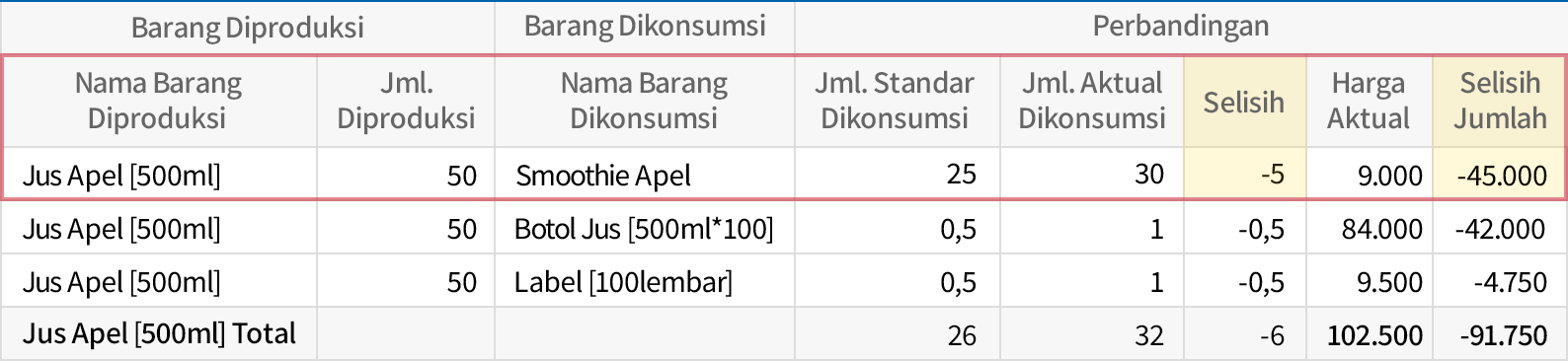 Biaya Standar vs Biaya Aktual