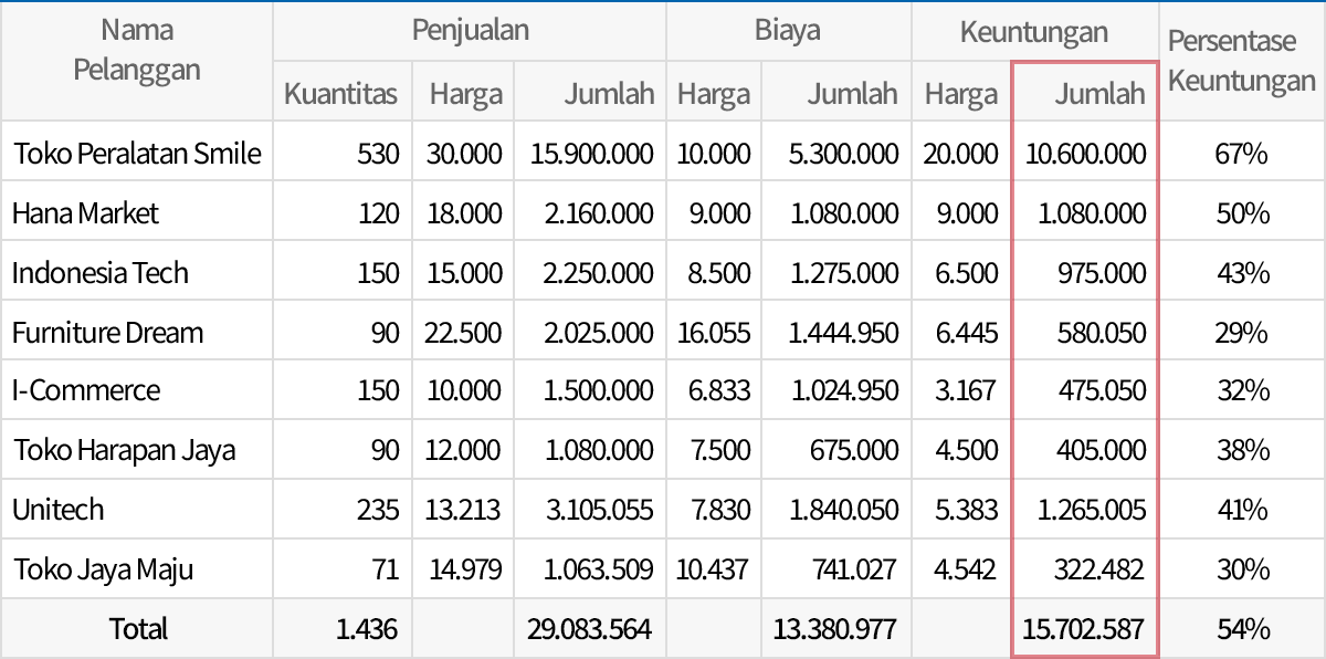 Berbagai Laporan Terkait Biaya