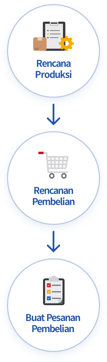 Pesan Bahan Baku/Tambahan Berdasarkan Rencana Produksi
