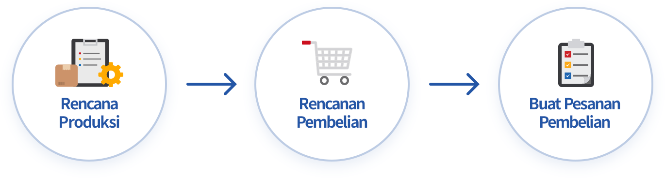 Pesan Bahan Baku/Tambahan Berdasarkan Rencana Produksi