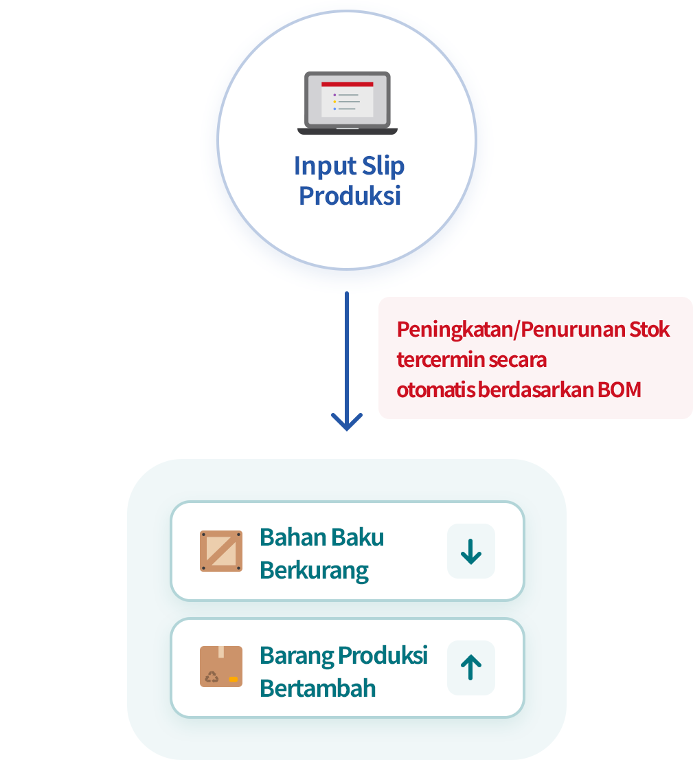 Tingkatkan Efisiensi Kerja Lewat Pengelolaan Stok Otomatis