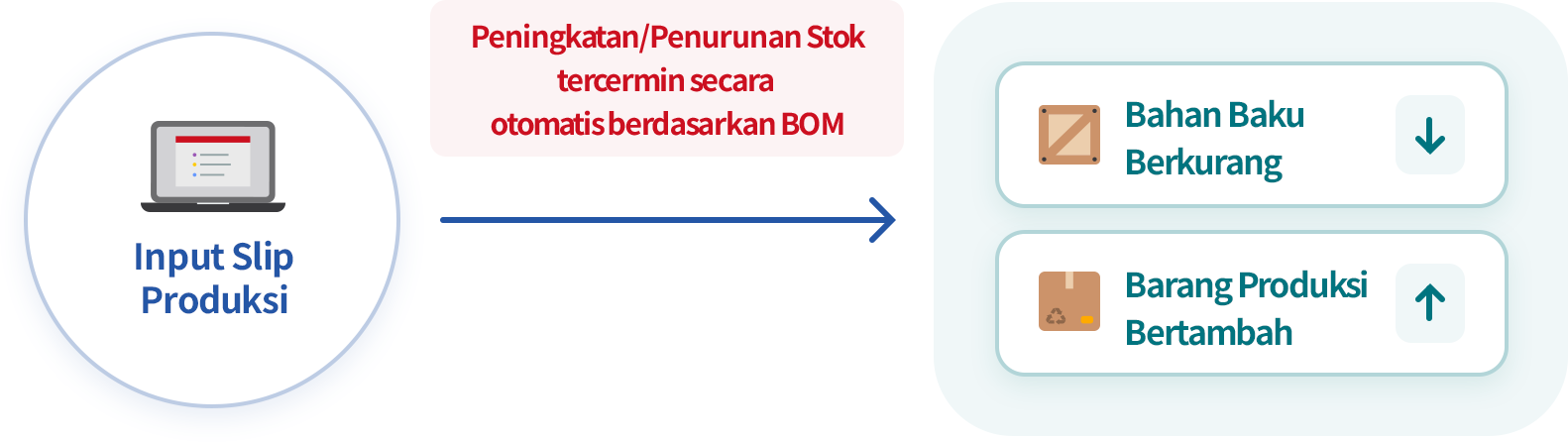 Tingkatkan Efisiensi Kerja Lewat Pengelolaan Stok Otomatis