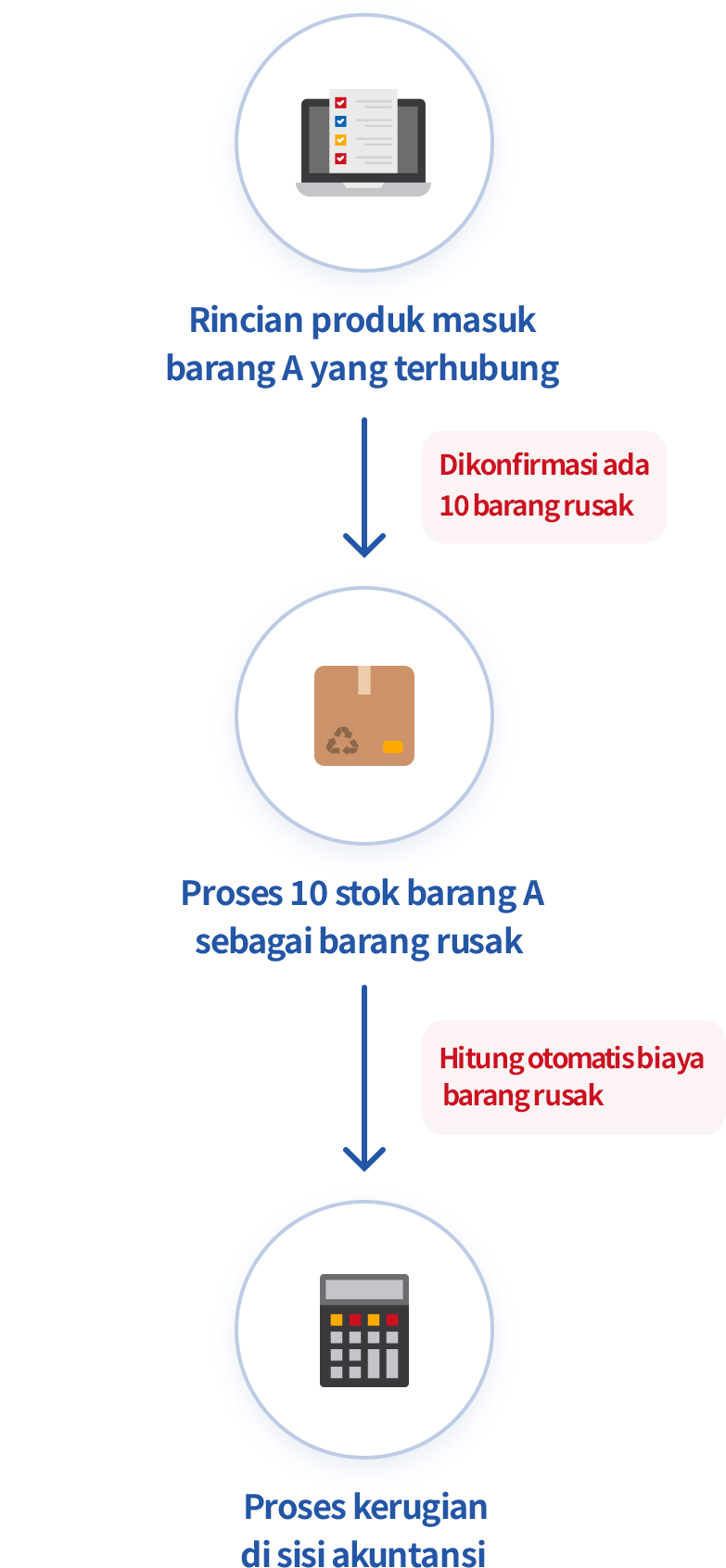 Pengelolaan Kerusakan yang Mudah dan Terhubung dengan Pekerjaan Lain