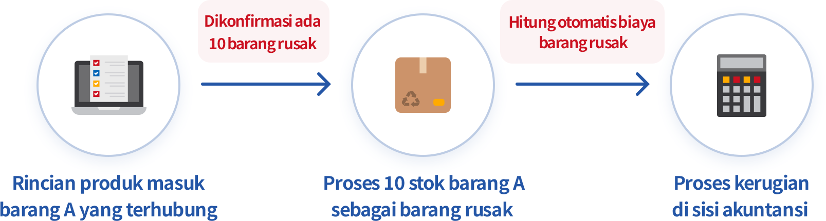 Pengelolaan Kerusakan yang Mudah dan Terhubung dengan Pekerjaan Lain