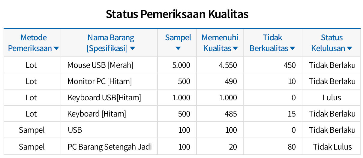 Berbagai Laporan untuk Pengendalian Mutu