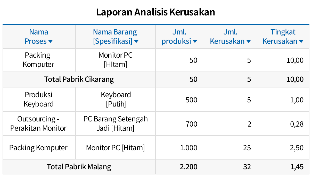 Berbagai Laporan untuk Pengendalian Mutu