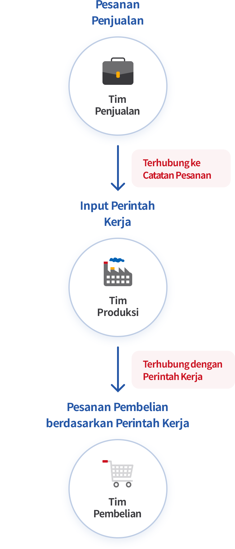 Menghubungkan Penjualan dan Pembelian dengan Perintah Kerja
