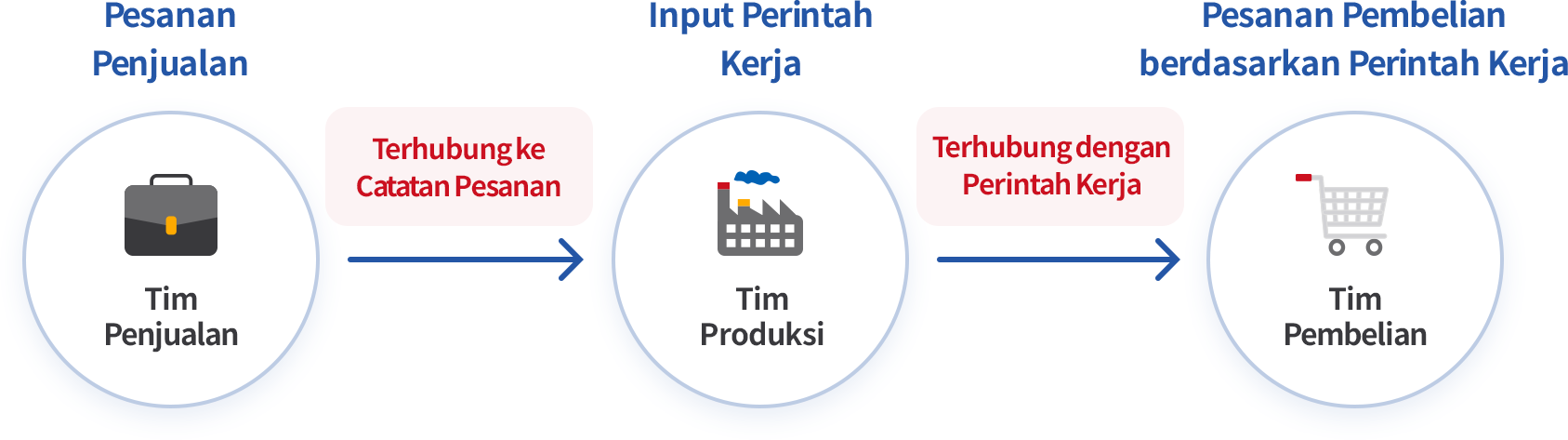 Menghubungkan Penjualan dan Pembelian dengan Perintah Kerja