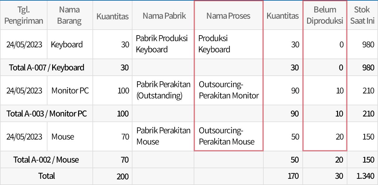 Cek Status Perkembangan Produksi Berdasarkan Tanggal, Barang dan Proses