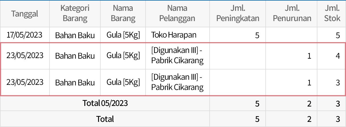 Rincian Stok Masuk/Keluar Barang Jadi, Setengah Jadi, Bahan Baku, dll Berdasarkan Produksi