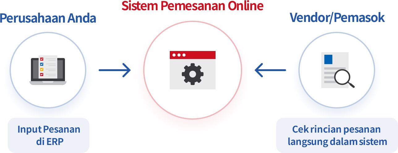 Sistem Pemesanan Online Untuk Share Pesanan Langsung dengan Vendor