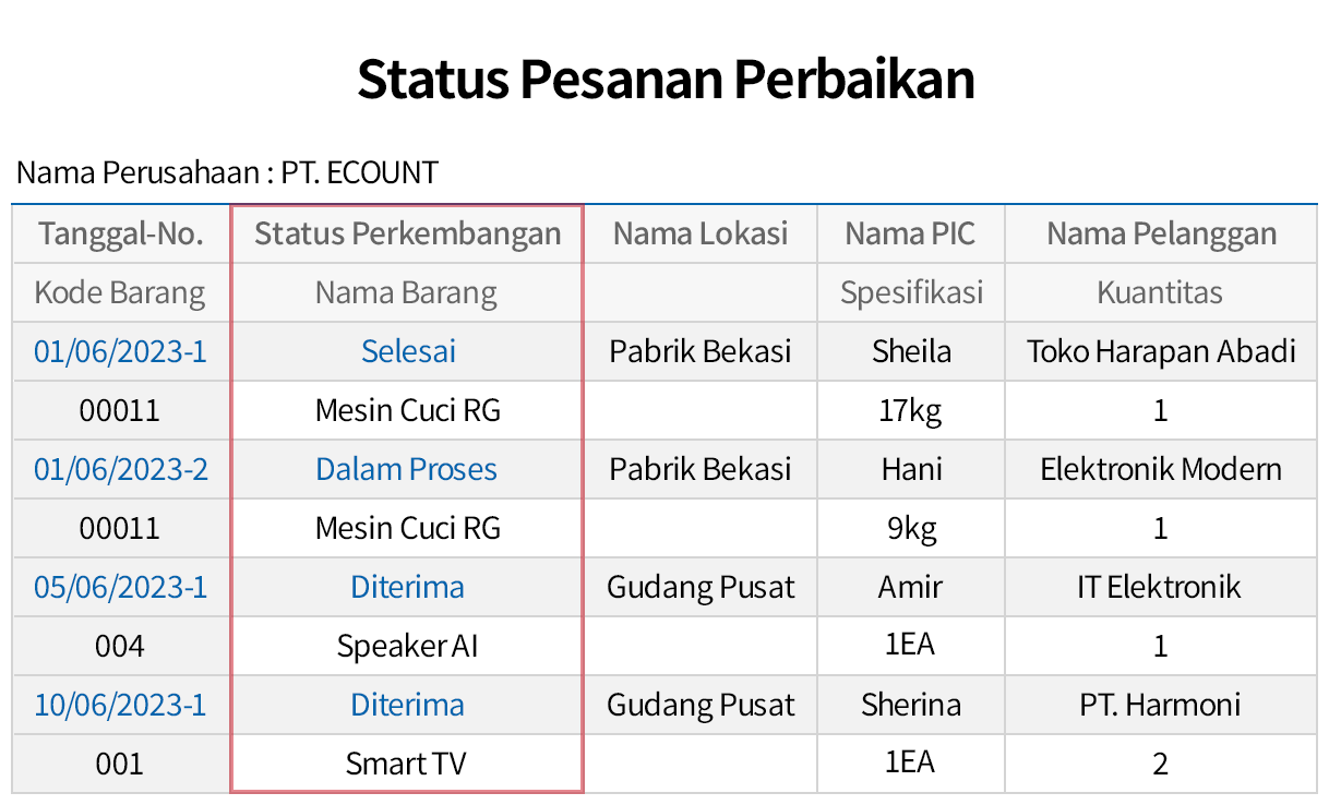 Analisis Data After Sales