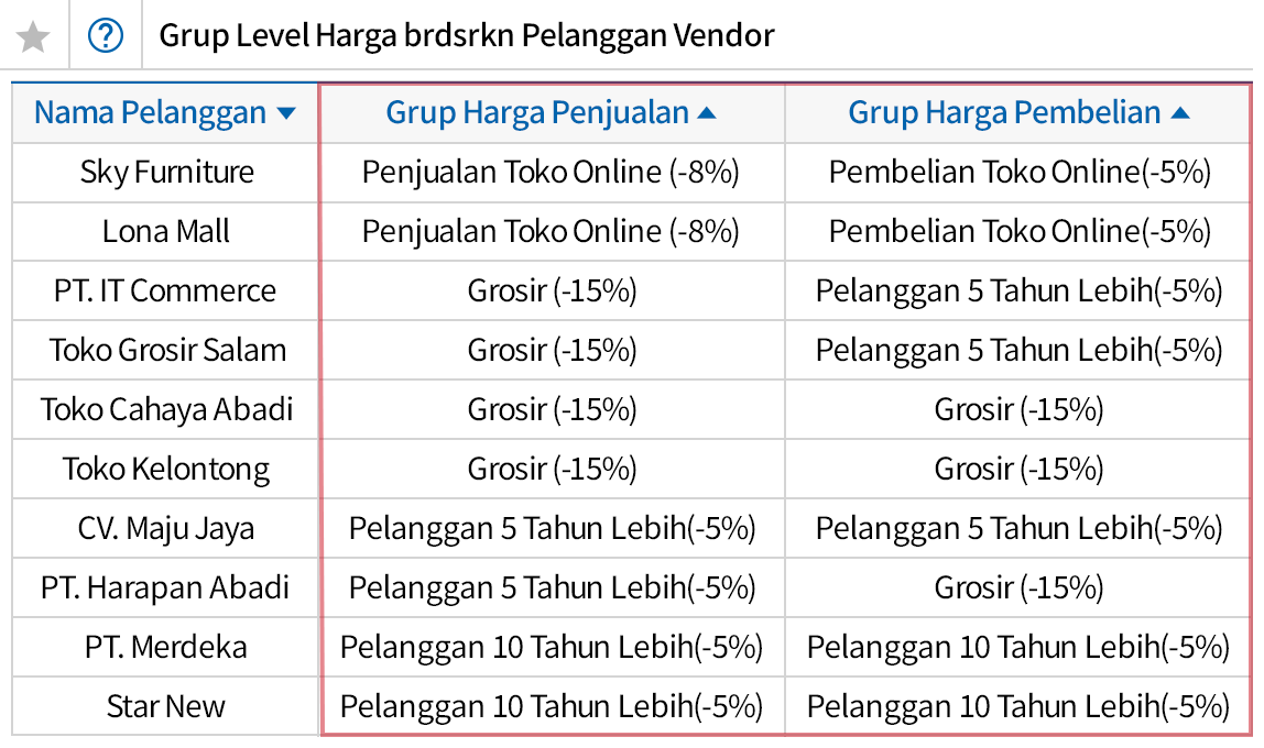 Pengelolaan Harga per Pelanggan