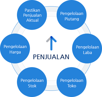 Apa yang Dibutuhkan untuk Mengelola Penjualan Anda Agar Berjalan dengan Baik