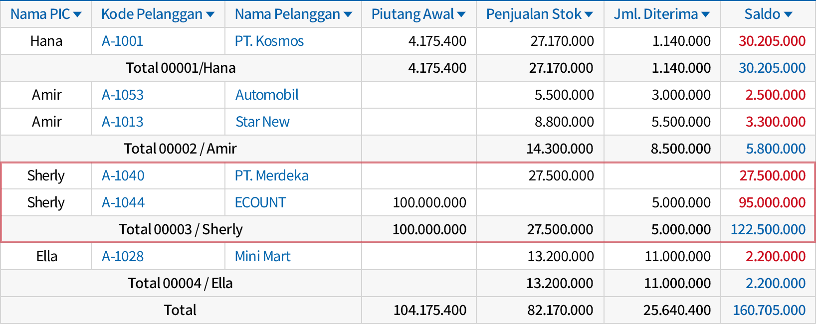 Cek Piutang Berdasarkan PIC dan Pelanggan