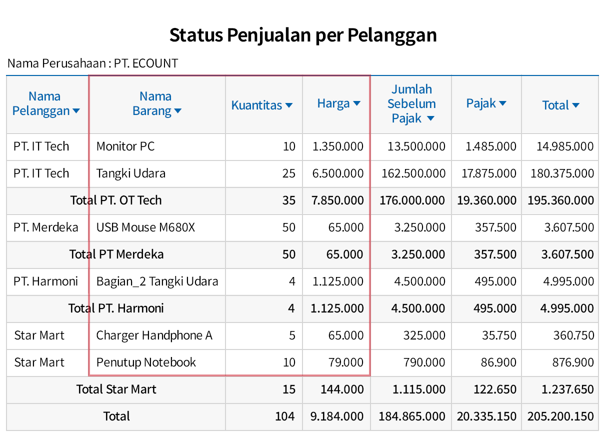 Otomatis Menghasilkan Laporan Status Penjualan