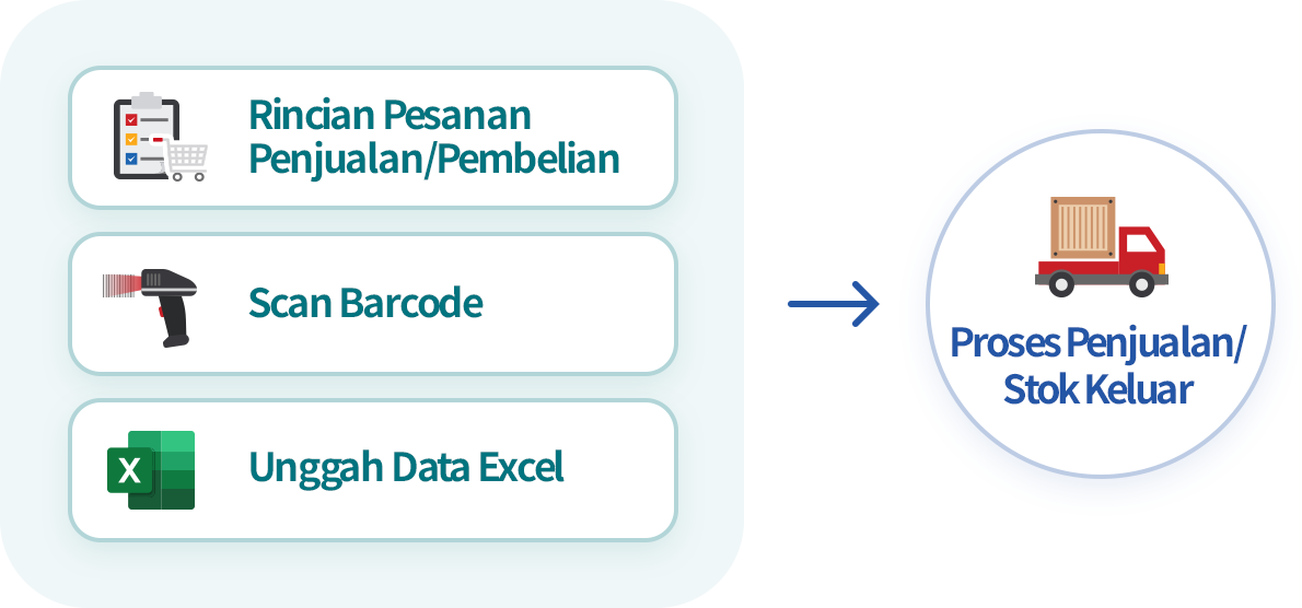 Penginputan Penjualan yang Sesuai dengan Perusahaan Anda