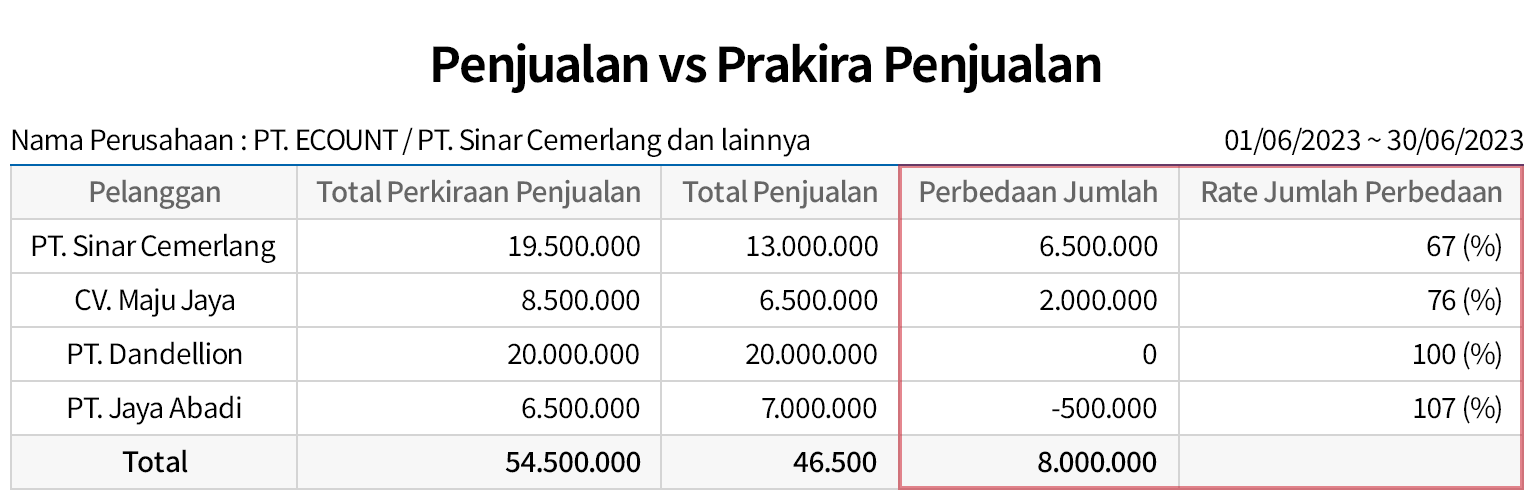 Perbandingan Kinerja Penjualan